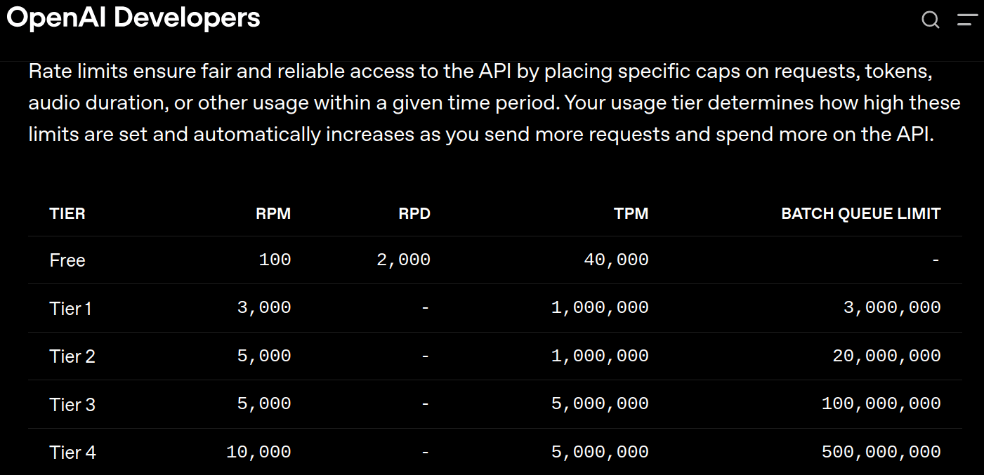 OpenAI Rate Limits
